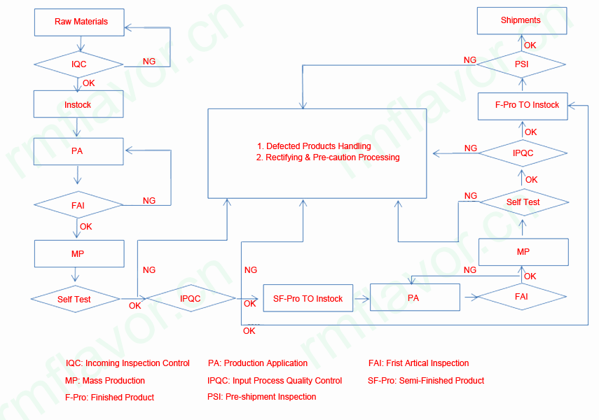 qc_flow_chart_rmflavar_cn.png